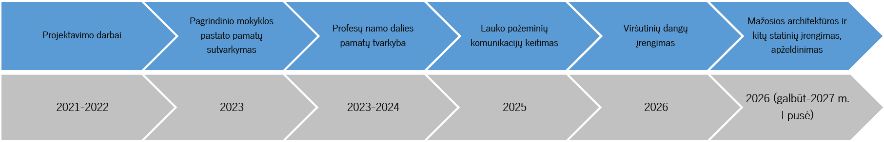 kiemo projekto etapai1